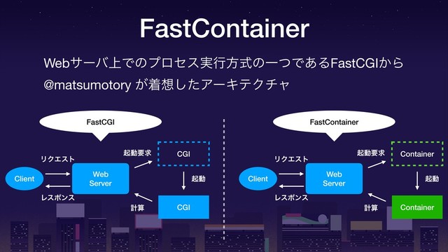 FastContainer
Webαʔό্Ͱͷϓϩηε࣮ߦํࣜͷҰͭͰ͋ΔFastCGI͔Β
@matsumotory ͕ண૝ͨ͠ΞʔΩςΫνϟ
FastCGI
Client
Web
Server
CGI
CGI
ϦΫΤετ
ىಈཁٻ
ىಈ
ܭࢉ
Ϩεϙϯε
FastContainer
Client
Web
Server
Container
Container
ϦΫΤετ
ىಈཁٻ
ىಈ
ܭࢉ
Ϩεϙϯε
