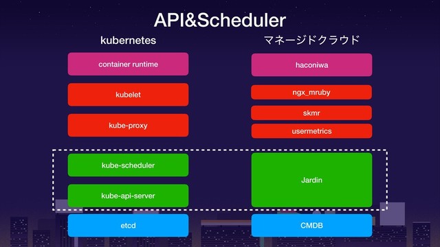 etcd CMDB
kube-api-server
Jardin
kube-scheduler
kube-proxy
kubelet
container runtime haconiwa
API&Scheduler
kubernetes ϚωʔδυΫϥ΢υ
ngx_mruby
skmr
usermetrics

