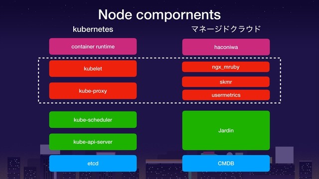 etcd CMDB
kube-api-server
Jardin
kube-scheduler
kube-proxy
kubelet
container runtime haconiwa
Node compornents
kubernetes ϚωʔδυΫϥ΢υ
ngx_mruby
skmr
usermetrics
