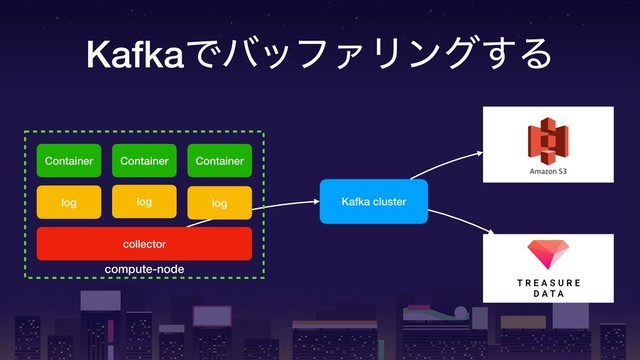 KafkaͰόοϑΝϦϯά͢Δ
compute-node
Container Container Container
log
collector
log log Kafka cluster
