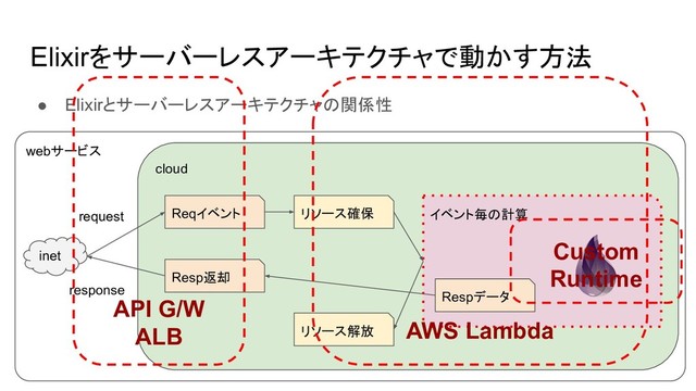 webサービス
Elixirをサーバーレスアーキテクチャで動かす方法
● Elixirとサーバーレスアーキテクチャの関係性
inet
cloud
Reqイベント リソース確保 イベント毎の計算
Resp返却
リソース解放
Respデータ
request
response
API G/W
ALB AWS Lambda
Custom
Runtime
