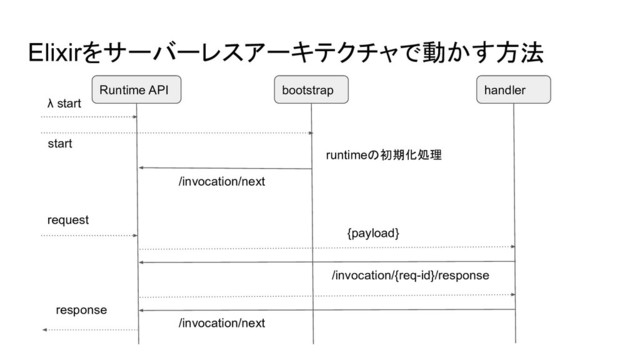 Elixirをサーバーレスアーキテクチャで動かす方法
Runtime API bootstrap
λ start
/invocation/next
runtimeの初期化処理
request
handler
{payload}
/invocation/{req-id}/response
/invocation/next
response
start
