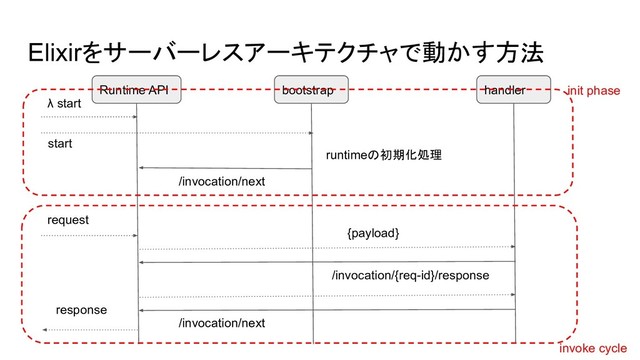Runtime API bootstrap
/invocation/next
runtimeの初期化処理
request
handler
{payload}
/invocation/{req-id}/response
/invocation/next
response
init phase
invoke cycle
start
λ start
Elixirをサーバーレスアーキテクチャで動かす方法
