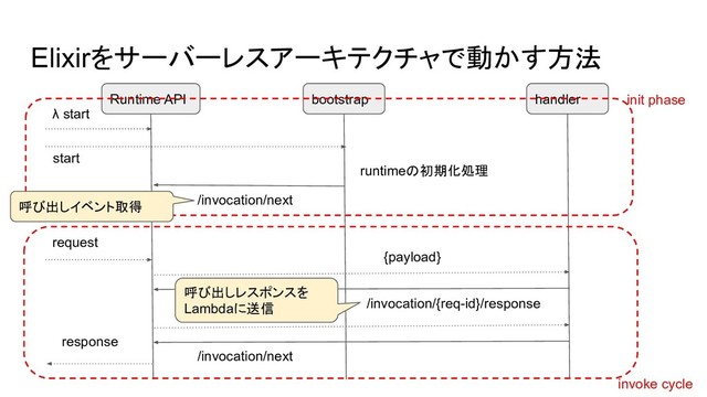Runtime API bootstrap
/invocation/next
runtimeの初期化処理
request
handler
{payload}
/invocation/{req-id}/response
/invocation/next
response
init phase
invoke cycle
呼び出しイベント取得
呼び出しレスポンスを
Lambdaに送信
start
λ start
Elixirをサーバーレスアーキテクチャで動かす方法
