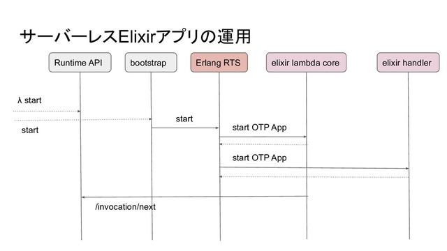 サーバーレスElixirアプリの運用
Runtime API
λ start
/invocation/next
elixir handler
Erlang RTS
start OTP App
start
elixir lambda core
start
bootstrap
start OTP App
