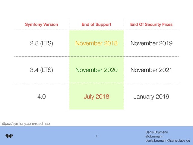 Denis Brumann 
@dbrumann 
denis.brumann@sensiolabs.de
4
https://symfony.com/roadmap
Symfony Version End of Support End Of Security Fixes
2.8 (LTS) November 2018 November 2019
3.4 (LTS) November 2020 November 2021
4.0 July 2018 January 2019
