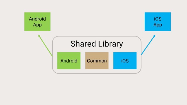 Shared Library
Common
Android iOS
Android
App
iOS
App
