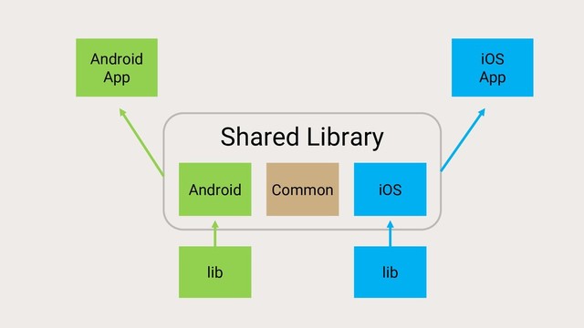 Shared Library
Common
Android iOS
Android
App
iOS
App
lib lib
