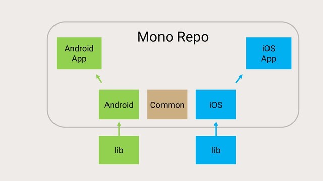 Mono Repo
Common
Android iOS
Android
App
iOS
App
lib lib
