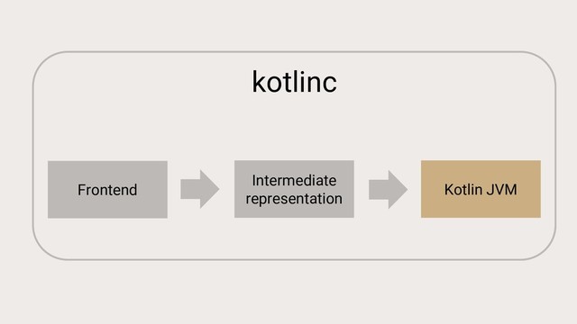 kotlinc
Frontend
Intermediate
representation
Kotlin JVM
