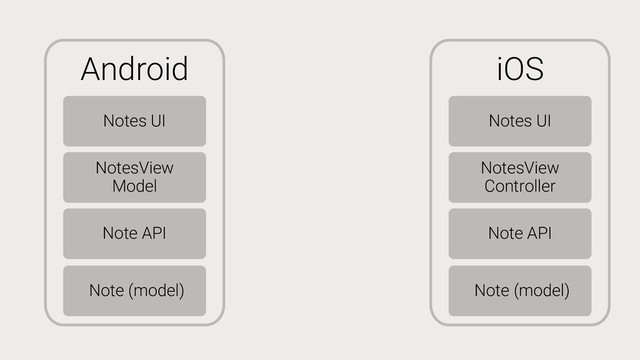 Android
Notes UI
NotesView
Model
Note (model)
Note API
iOS
Notes UI
NotesView
Controller
Note (model)
Note API
