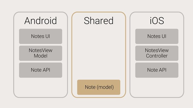 Android
Notes UI
NotesView
Model
Note API
iOS
Notes UI
NotesView
Controller
Note API
Shared
Note (model)
