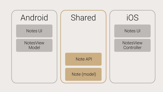 Android
Notes UI
NotesView
Model
iOS
Notes UI
NotesView
Controller
Shared
Note (model)
Note API
