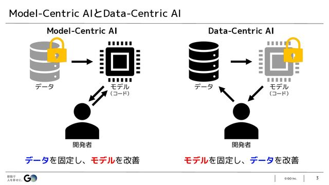 © GO Inc. 3
Model-Centric AIとData-Centric AI
データ モデル
（コード）
開発者
データ モデル
（コード）
開発者
Model-Centric AI Data-Centric AI
データを固定し、モデルを改善 モデルを固定し、データを改善
