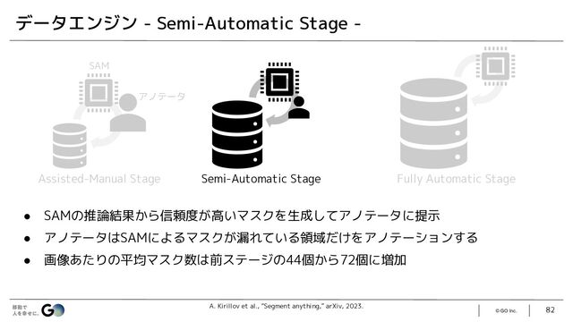 © GO Inc. 82
● SAMの推論結果から信頼度が高いマスクを生成してアノテータに提示
● アノテータはSAMによるマスクが漏れている領域だけをアノテーションする
● 画像あたりの平均マスク数は前ステージの44個から72個に増加
データエンジン - Semi-Automatic Stage -
SAM
アノテータ
Assisted-Manual Stage Semi-Automatic Stage Fully Automatic Stage
A. Kirillov et al., “Segment anything,” arXiv, 2023.
