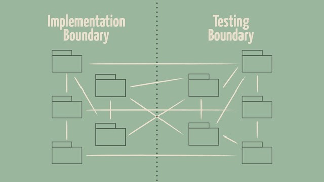 Implementation
Boundary
Testing
Boundary
