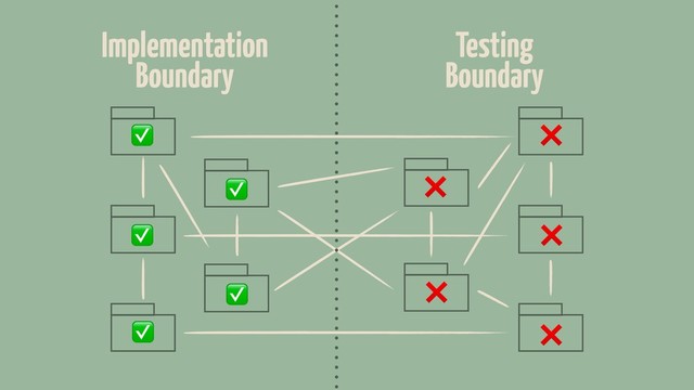 Implementation
Boundary
Testing
Boundary
✅
✅
✅
✅
✅
❌
❌
❌
❌
❌
