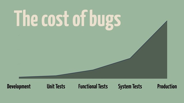 50
100
150
200
Development Unit Tests Functional Tests System Tests Production
The cost of bugs
