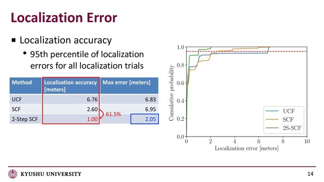 14
■ Localization accuracy
• 95th percentile of localization
errors for all localization trials
0 2 4 6 8 10
Localization error [meters]
0.0
0.2
0.4
0.6
0.8
1.0
Cumulative probability
UCF
SCF
2S-SCF
Localization Error
Method Localization accuracy
[meters]
Max error [meters]
UCF 6.76 6.83
SCF 2.60 6.95
2-Step SCF 1.00 2.05
61.5%
