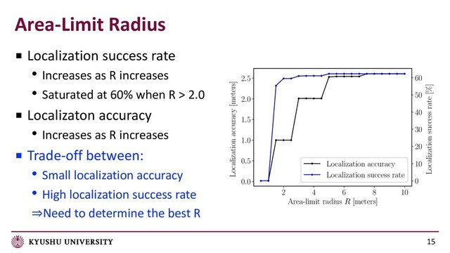 15
■ Localization success rate
• Increases as R increases
• Saturated at 60% when R > 2.0
■ Localizaton accuracy
• Increases as R increases
■ Trade-off between:
• Small localization accuracy
• High localization success rate
⇒Need to determine the best R
2 4 6 8 10
Area-limit radius R [meters]
0.0
0.5
1.0
1.5
2.0
2.5
Localization accuracy [meters]
Localization accuracy
Localization success rate
0
10
20
30
40
50
60
Localization success rate [%]
Area-Limit Radius
