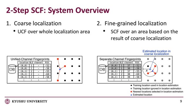 9
1. Coarse localization
• UCF over whole localization area
2. Fine-grained localization
• SCF over an area based on the
result of coarse localization
2-Step SCF: System Overview
DB
1 - -52
BLE channel RSS
1 - -58
2 - -55
2 - -60
location
(0,0)
(0,0)
(0,1)
(0,1)
2 - -58
(0,1)
: : :
:
Uniﬁed-Channel Fingerprints
DB
R
1 37 -52
BLE channel RSS
1 38 -58
2 37 -55
2 38 -60
location
(0,0)
(0,0)
(0,1)
(0,1)
2 39 -58
(0,1)
: : :
:
Separate-Channel Fingerprints
Estimated location in
coarse localization
Training location used in location estimation
Training location ignored in location estimation
Nearest locations selected in location estimation
Estimated location
