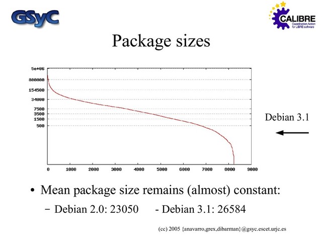(cc) 2005 {anavarro,grex,dibarman}@gsyc.escet.urjc.es
Package sizes
●
Mean package size remains (almost) constant:
– Debian 2.0: 23050 - Debian 3.1: 26584
Debian 3.1
