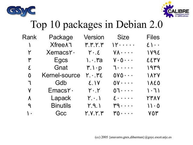 (cc) 2005 {anavarro,grex,dibarman}@gsyc.escet.urjc.es
Top 10 packages in Debian 2.0
Rank Package Version Size Files
1 Xfree86 3.3.2.3 1200000 4100
2 Xemacs20 20.4 780000 1794
3 Egcs 1.0.3a 705000 4437
4 Gnat 3.10p 600000 1939
5 Kernel-source 2.0.34 575000 1827
6 Gdb 4.17 570000 1845
7 Emacs20 20.2 560000 1061
8 Lapack 2.0.1 400000 2387
9 Binutils 2.9.1 390000 1105
10 Gcc 2.7.2.3 350000 753
