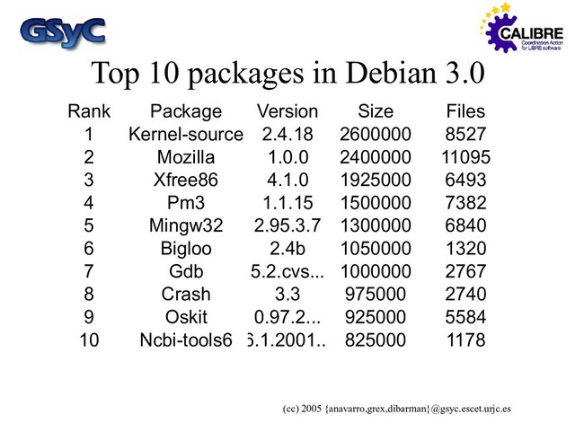 (cc) 2005 {anavarro,grex,dibarman}@gsyc.escet.urjc.es
Top 10 packages in Debian 3.0
Rank Package Version Size Files
1 Kernel-source 2.4.18 2600000 8527
2 Mozilla 1.0.0 2400000 11095
3 Xfree86 4.1.0 1925000 6493
4 Pm3 1.1.15 1500000 7382
5 Mingw32 2.95.3.7 1300000 6840
6 Bigloo 2.4b 1050000 1320
7 Gdb 5.2.cvs... 1000000 2767
8 Crash 3.3 975000 2740
9 Oskit 0.97.2... 925000 5584
10 Ncbi-tools6 6.1.2001... 825000 1178
