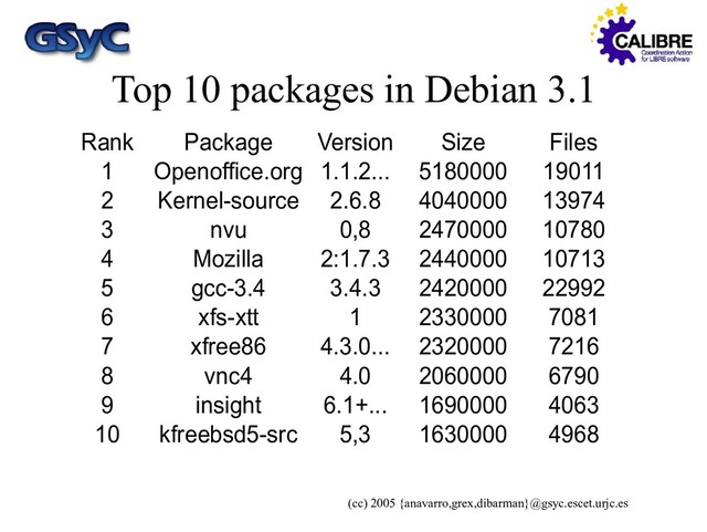 (cc) 2005 {anavarro,grex,dibarman}@gsyc.escet.urjc.es
Top 10 packages in Debian 3.1
Rank Package Version Size Files
1 Openoffice.org 1.1.2... 5180000 19011
2 Kernel-source 2.6.8 4040000 13974
3 nvu 0,8 2470000 10780
4 Mozilla 2:1.7.3 2440000 10713
5 gcc-3.4 3.4.3 2420000 22992
6 xfs-xtt 1 2330000 7081
7 xfree86 4.3.0... 2320000 7216
8 vnc4 4.0 2060000 6790
9 insight 6.1+... 1690000 4063
10 kfreebsd5-src 5,3 1630000 4968
