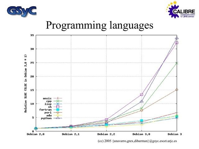 (cc) 2005 {anavarro,grex,dibarman}@gsyc.escet.urjc.es
Programming languages

