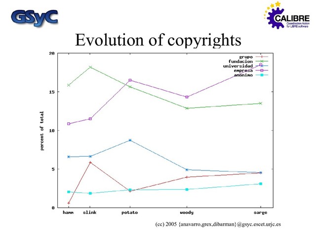 (cc) 2005 {anavarro,grex,dibarman}@gsyc.escet.urjc.es
Evolution of copyrights
