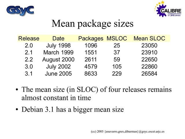 (cc) 2005 {anavarro,grex,dibarman}@gsyc.escet.urjc.es
Mean package sizes
Release Date Packages MSLOC Mean SLOC
2.0 July 1998 1096 25 23050
2.1 March 1999 1551 37 23910
2.2 August 2000 2611 59 22650
3.0 July 2002 4579 105 22860
3.1 June 2005 8633 229 26584
●
The mean size (in SLOC) of four releases remains
almost constant in time
●
Debian 3.1 has a bigger mean size
