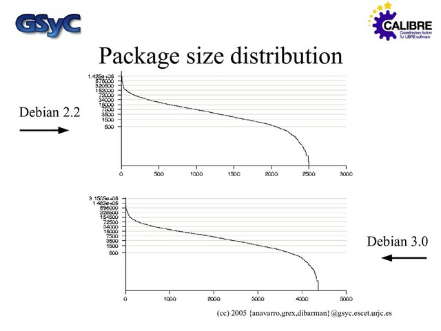 (cc) 2005 {anavarro,grex,dibarman}@gsyc.escet.urjc.es
Package size distribution
Debian 2.2
Debian 3.0
