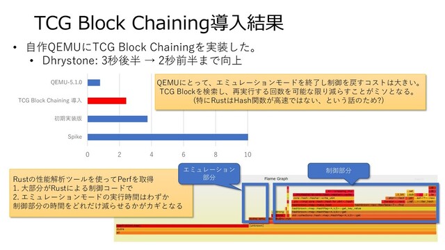 TCG Block Chaining導入結果
• 自作QEMUにTCG Block Chainingを実装した。
• Dhrystone: 3秒後半 → 2秒前半まで向上
0 2 4 6 8 10
Spike
初期実装版
TCG Block Chaining 導入
QEMU-5.1.0 QEMUにとって、エミュレーションモードを終了し制御を戻すコストは大きい。
TCG Blockを検索し、再実行する回数を可能な限り減らすことがミソとなる。
(特にRustはHash関数が高速ではない、という話のため?)
Rustの性能解析ツールを使ってPerfを取得
1. 大部分がRustによる制御コードで
2. エミュレーションモードの実行時間はわずか
制御部分の時間をどれだけ減らせるかがカギとなる
エミュレーション
部分
制御部分
