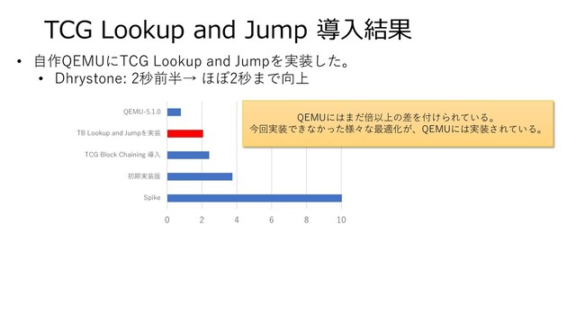 TCG Lookup and Jump 導入結果
• 自作QEMUにTCG Lookup and Jumpを実装した。
• Dhrystone: 2秒前半→ ほぼ2秒まで向上
0 2 4 6 8 10
Spike
初期実装版
TCG Block Chaining 導入
TB Lookup and Jumpを実装
QEMU-5.1.0
QEMUにはまだ倍以上の差を付けられている。
今回実装できなかった様々な最適化が、QEMUには実装されている。
