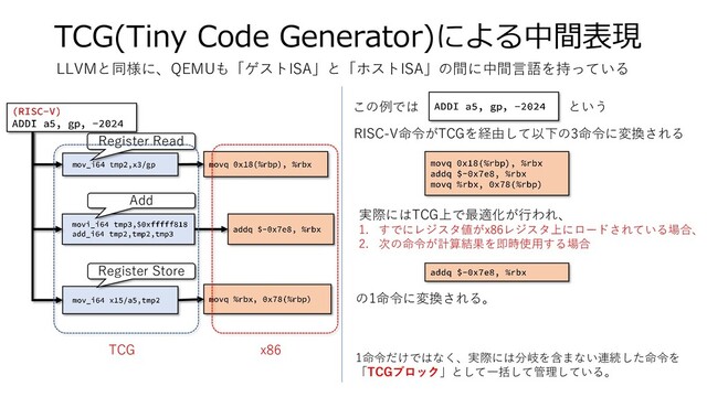 TCG(Tiny Code Generator)による中間表現
LLVMと同様に、QEMUも「ゲストISA」と「ホストISA」の間に中間言語を持っている
Register Read
Add
Register Store
1命令だけではなく、実際には分岐を含まない連続した命令を
「TCGブロック」として一括して管理している。
この例では という
RISC-V命令がTCGを経由して以下の3命令に変換される
実際にはTCG上で最適化が行われ、
1. すでにレジスタ値がx86レジスタ上にロードされている場合、
2. 次の命令が計算結果を即時使用する場合
の1命令に変換される。
TCG x86
