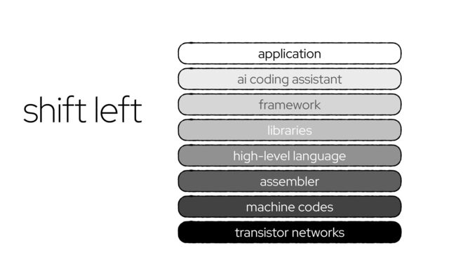 transistor networks
framework
application
high-level language
assembler
machine codes
libraries
ai coding assistant
shift left
