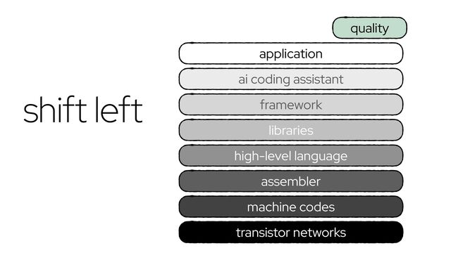 transistor networks
framework
application
high-level language
assembler
machine codes
libraries
ai coding assistant
quality
shift left
