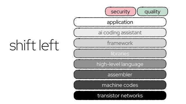 transistor networks
framework
application
high-level language
assembler
machine codes
libraries
ai coding assistant
security quality
shift left
