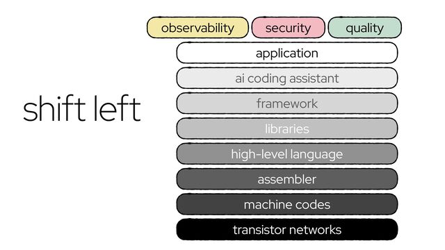 transistor networks
framework
application
high-level language
assembler
machine codes
libraries
ai coding assistant
security
observability quality
shift left

