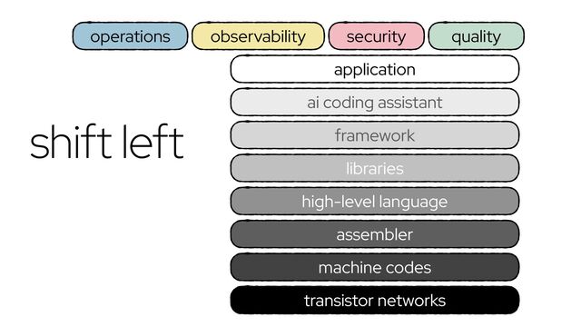 transistor networks
framework
application
high-level language
assembler
machine codes
libraries
ai coding assistant
security
observability
operations quality
shift left
