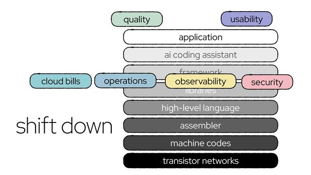 transistor networks
framework
application
high-level language
assembler
machine codes
libraries
ai coding assistant
security
observability
operations
usability
quality
cloud bills
shift down
