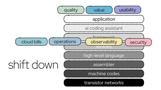 transistor networks
framework
application
high-level language
assembler
machine codes
libraries
ai coding assistant
security
observability
operations
usability
quality
cloud bills
shift down
value
