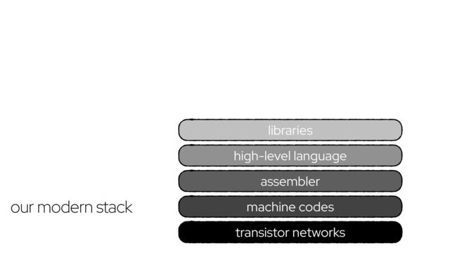 transistor networks
high-level language
assembler
machine codes
libraries
our modern stack
