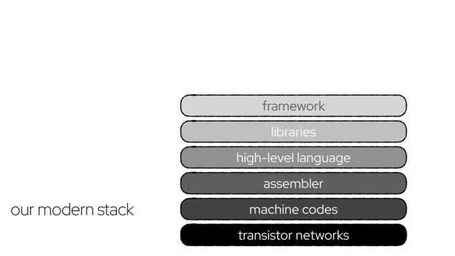 transistor networks
framework
high-level language
assembler
machine codes
libraries
our modern stack
