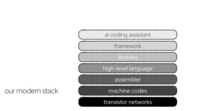 transistor networks
framework
high-level language
assembler
machine codes
libraries
our modern stack
ai coding assistant
