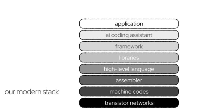 transistor networks
framework
application
high-level language
assembler
machine codes
libraries
our modern stack
ai coding assistant
