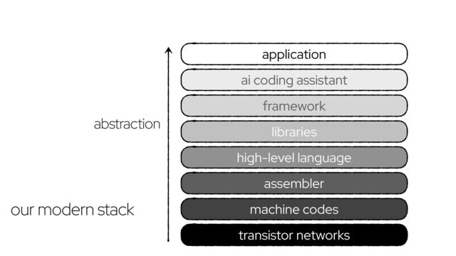 transistor networks
framework
application
high-level language
assembler
machine codes
libraries
our modern stack
ai coding assistant
abstraction
