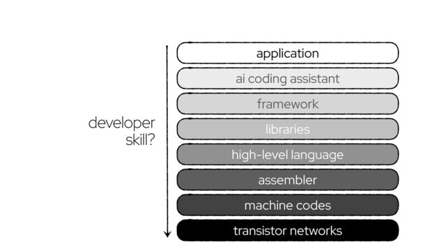 transistor networks
framework
application
high-level language
assembler
machine codes
libraries
ai coding assistant
developer
skill?
