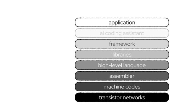 transistor networks
framework
application
high-level language
assembler
machine codes
libraries
ai coding assistant
